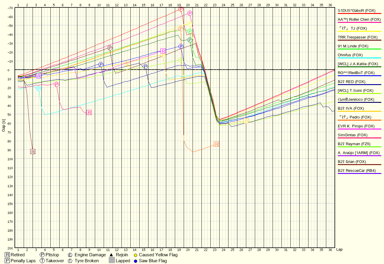 Rennverlaufsgrafik