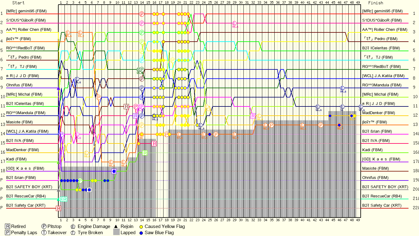 Lap by Lap Chart