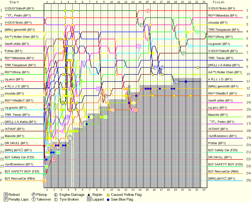 Lap by Lap Chart