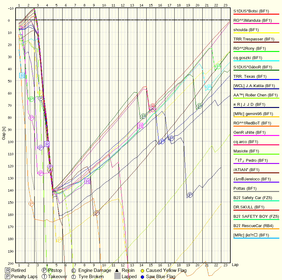 Race Progress Chart