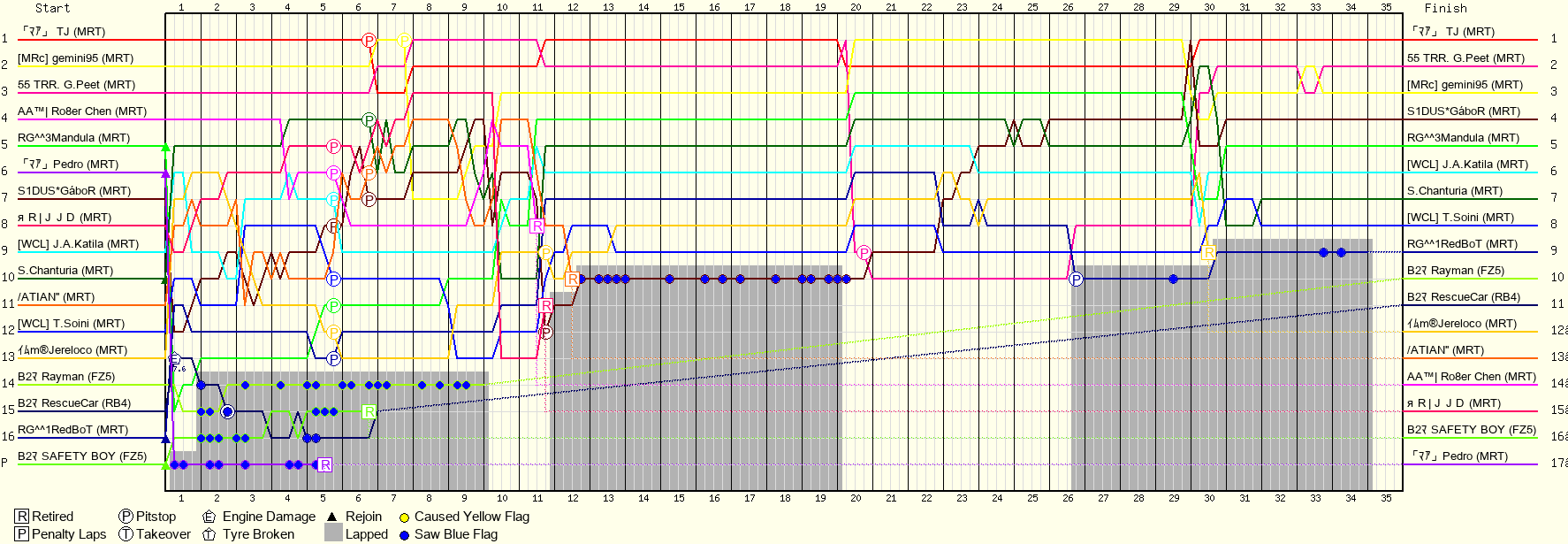 Lap by Lap Chart