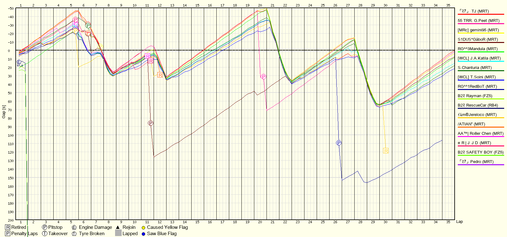 Rennverlaufsgrafik