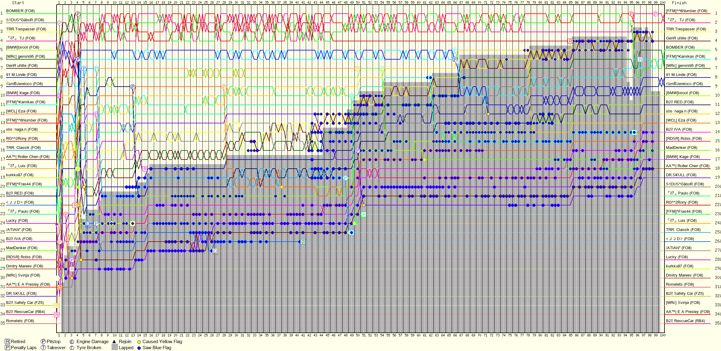 Lap by Lap Chart