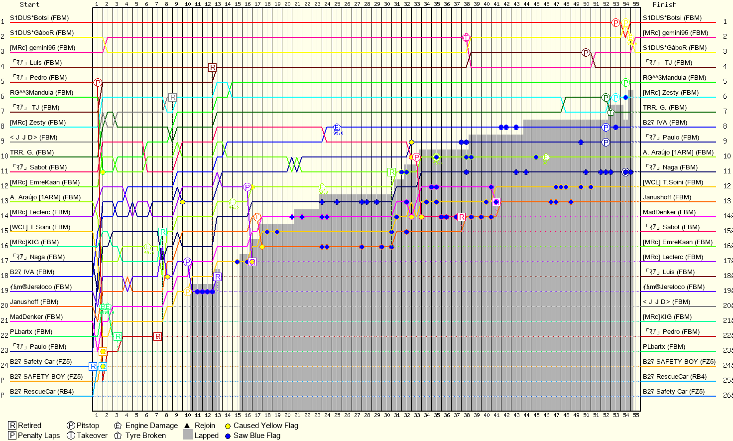 Lap by Lap Chart