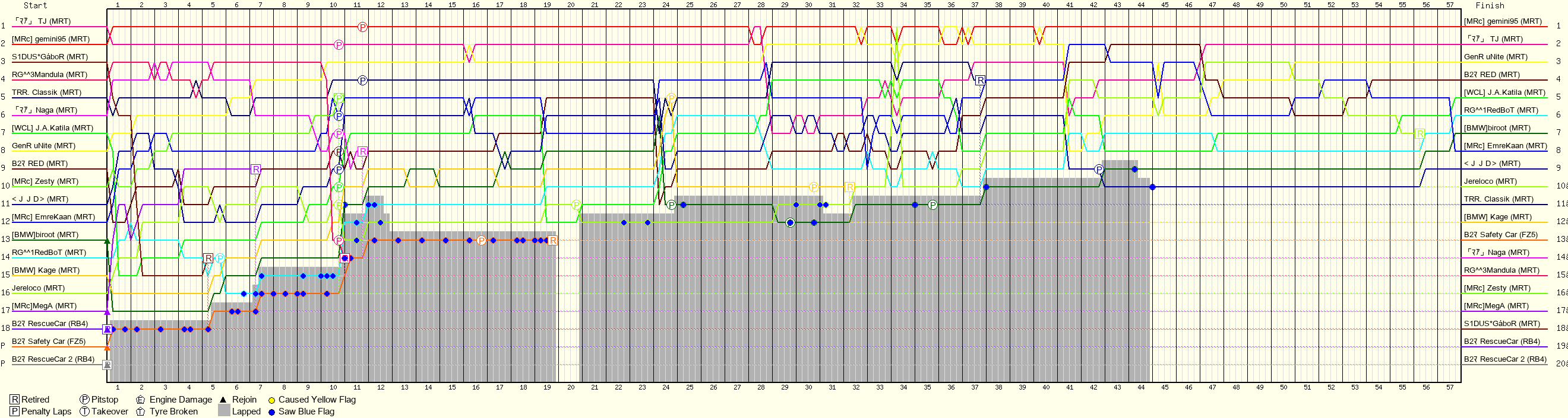 Lap by Lap Chart