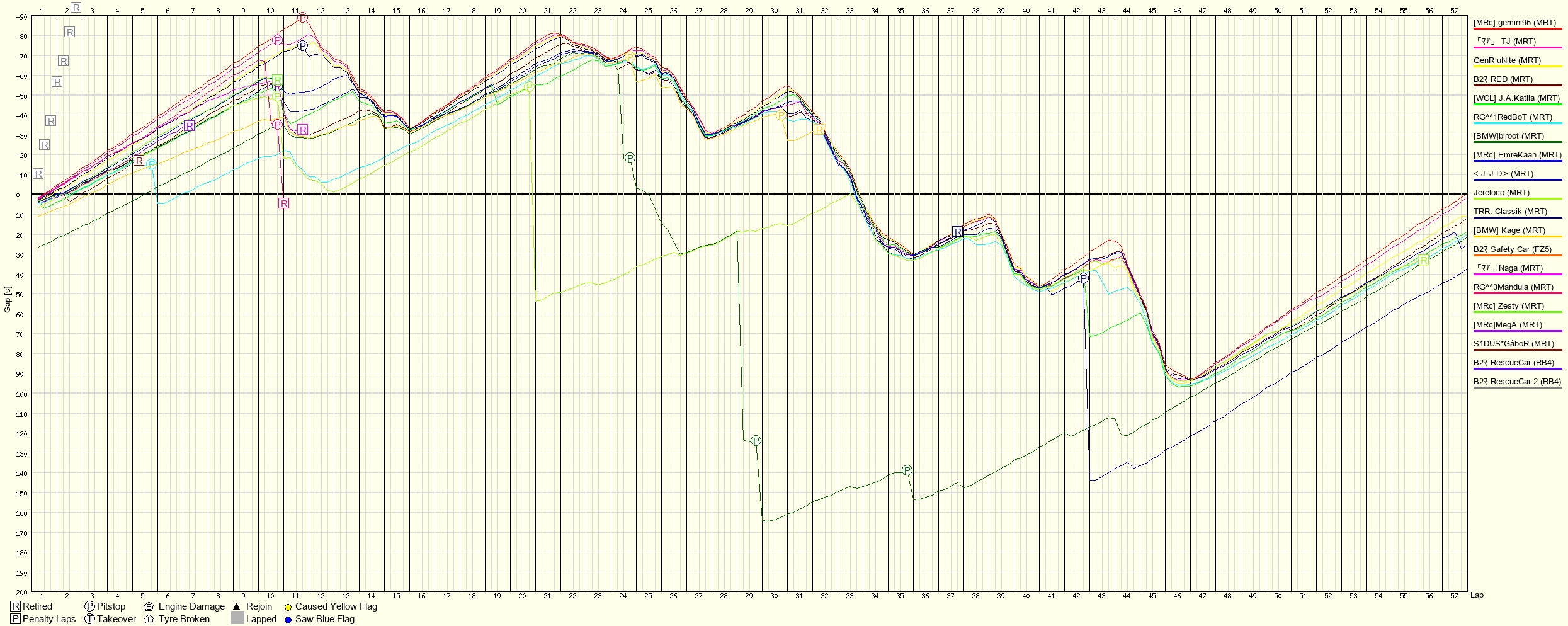 Rennverlaufsgrafik