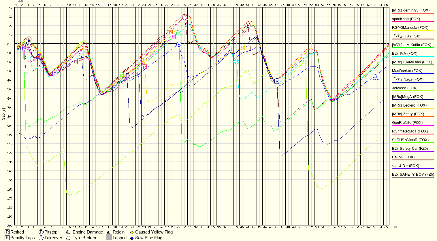 Race Progress Chart