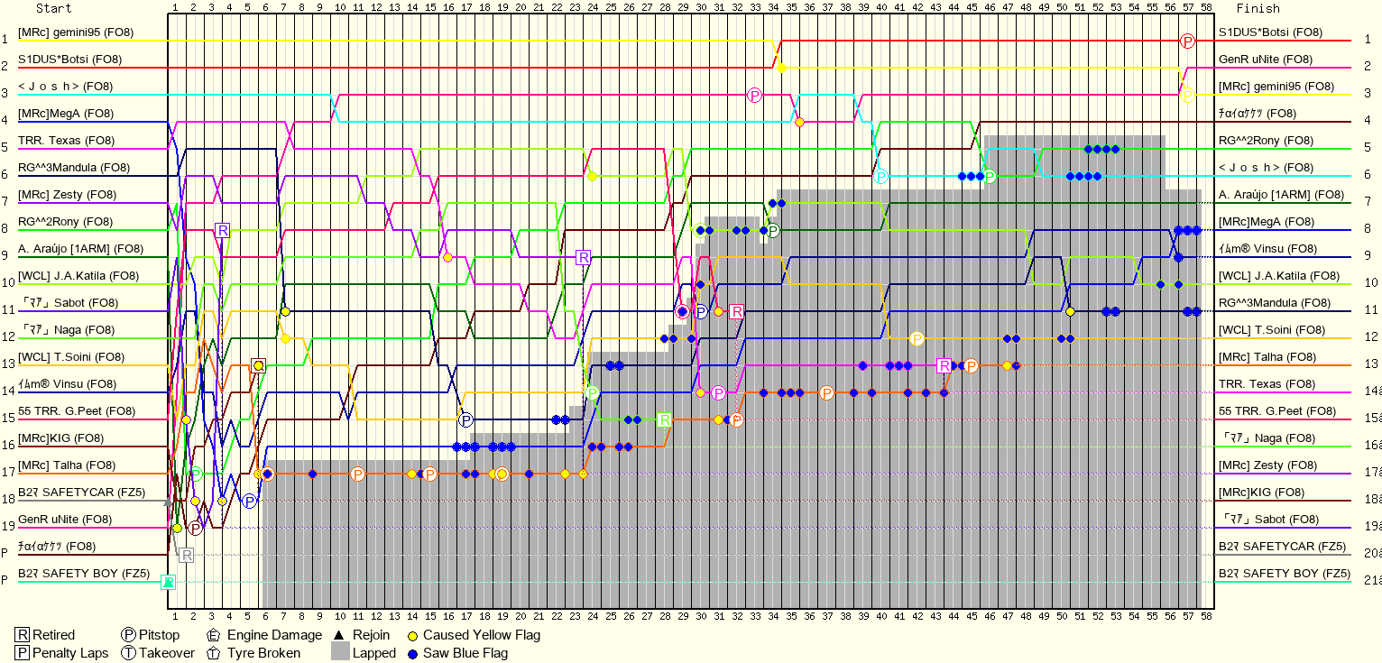 Lap by Lap Chart