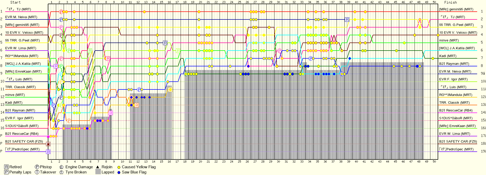 Lap by Lap Chart