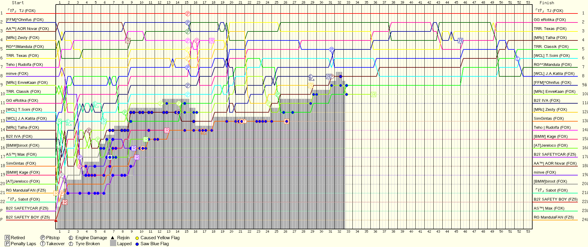 Lap by Lap Chart