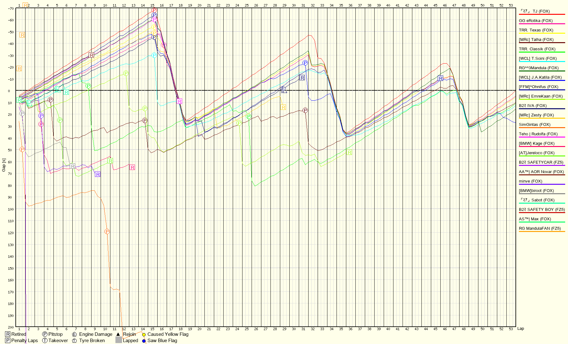 Race Progress Chart