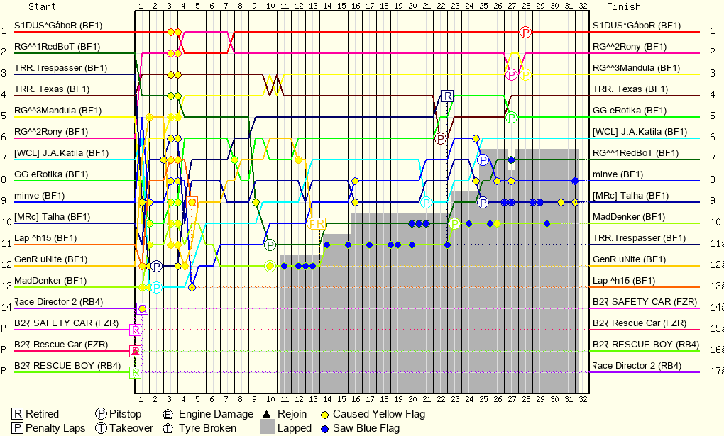 Lap by Lap Chart