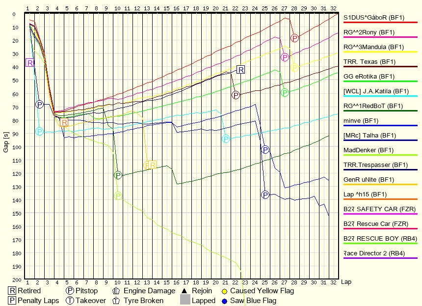 Race Progress Chart