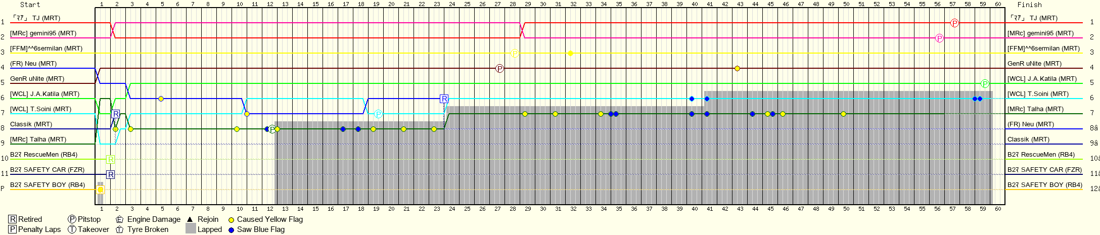 Lap by Lap Chart