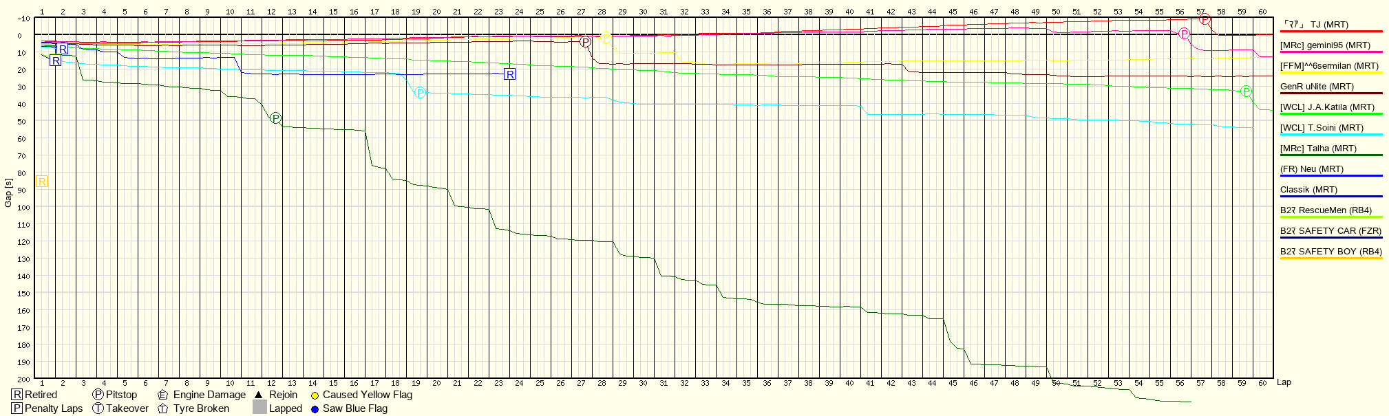 Rennverlaufsgrafik