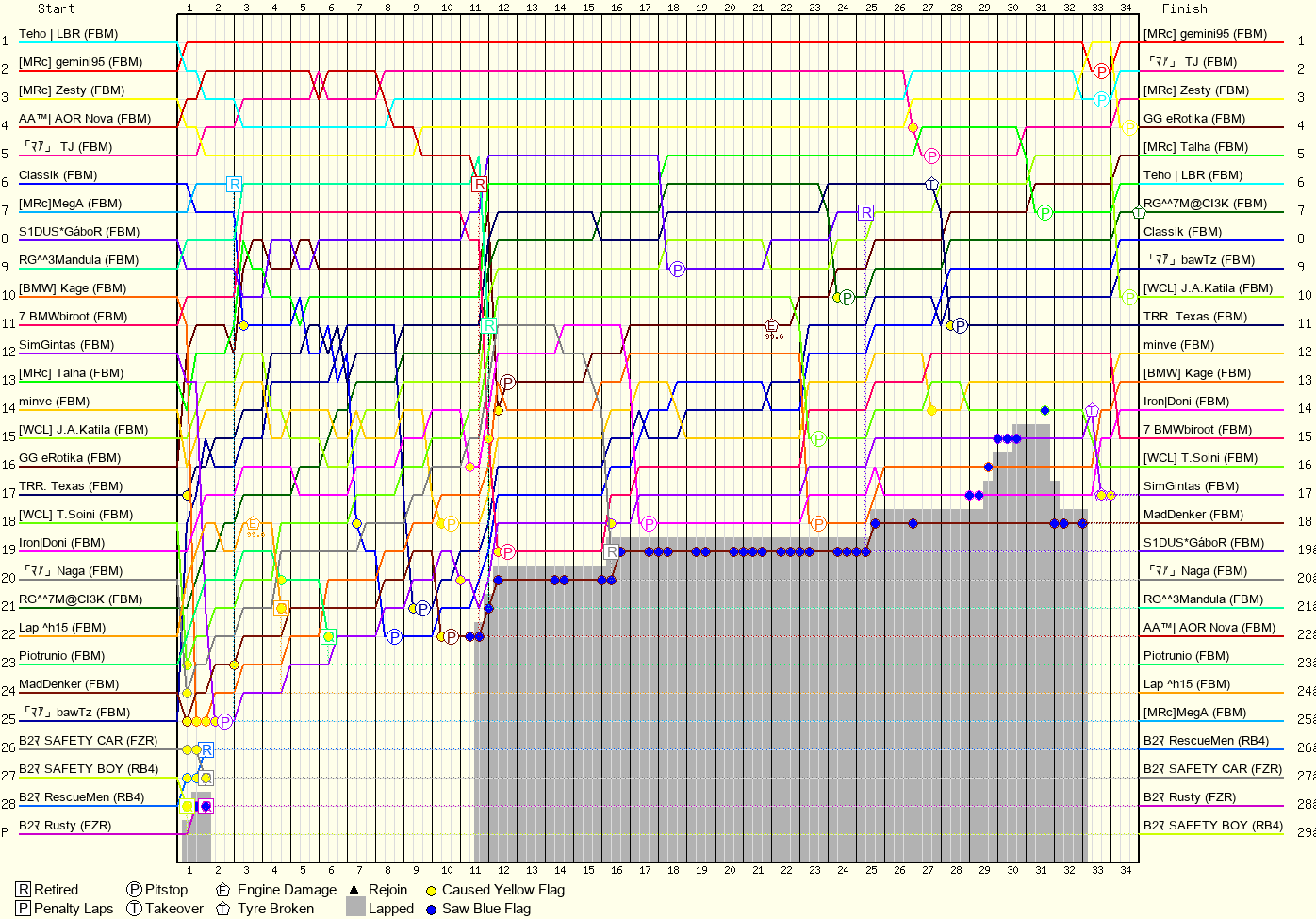 Lap by Lap Chart