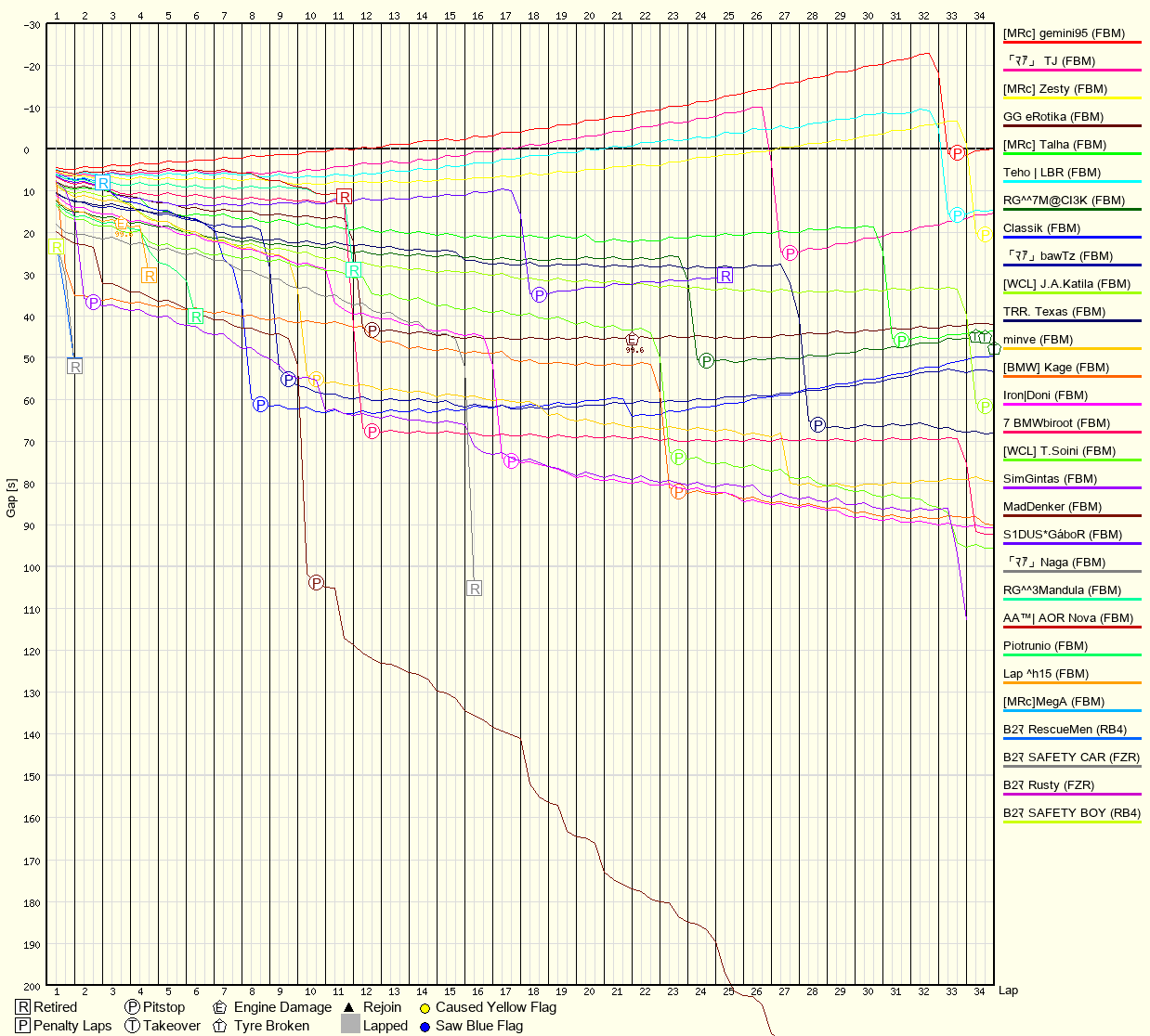 Race Progress Chart