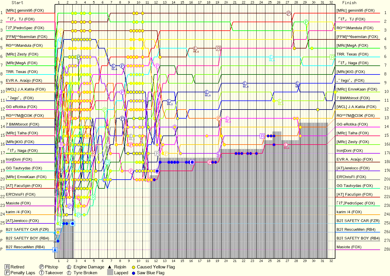 Lap by Lap Chart