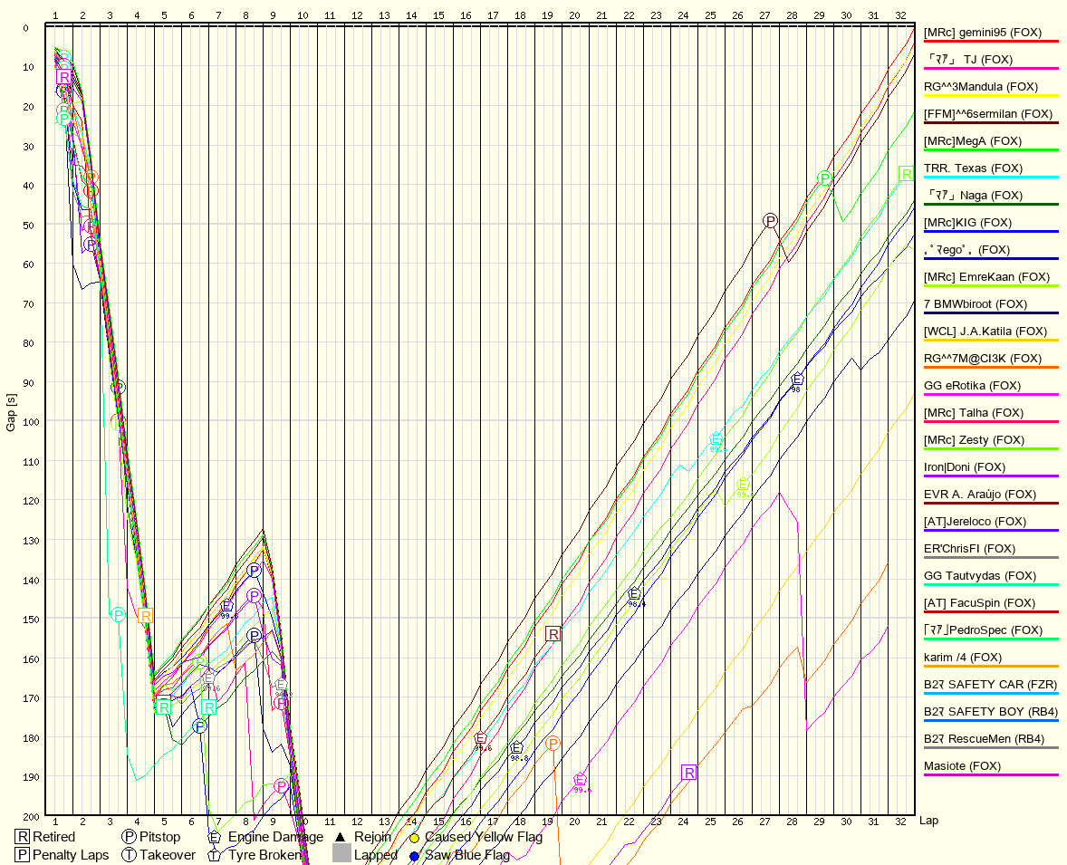 Rennverlaufsgrafik