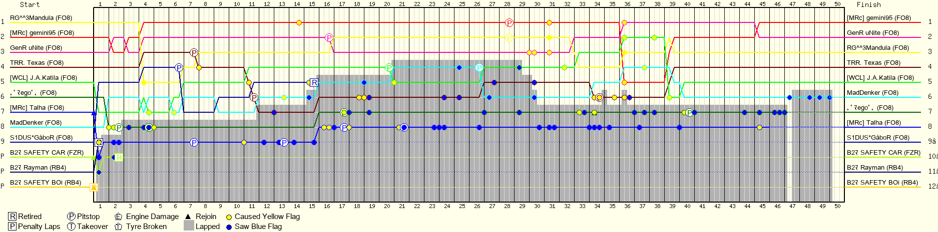 Lap by Lap Chart