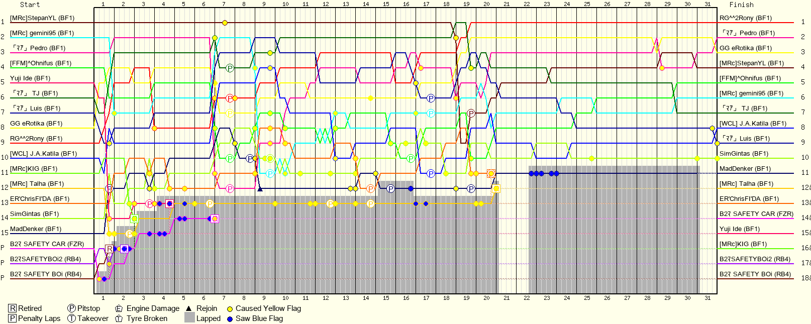 Lap by Lap Chart