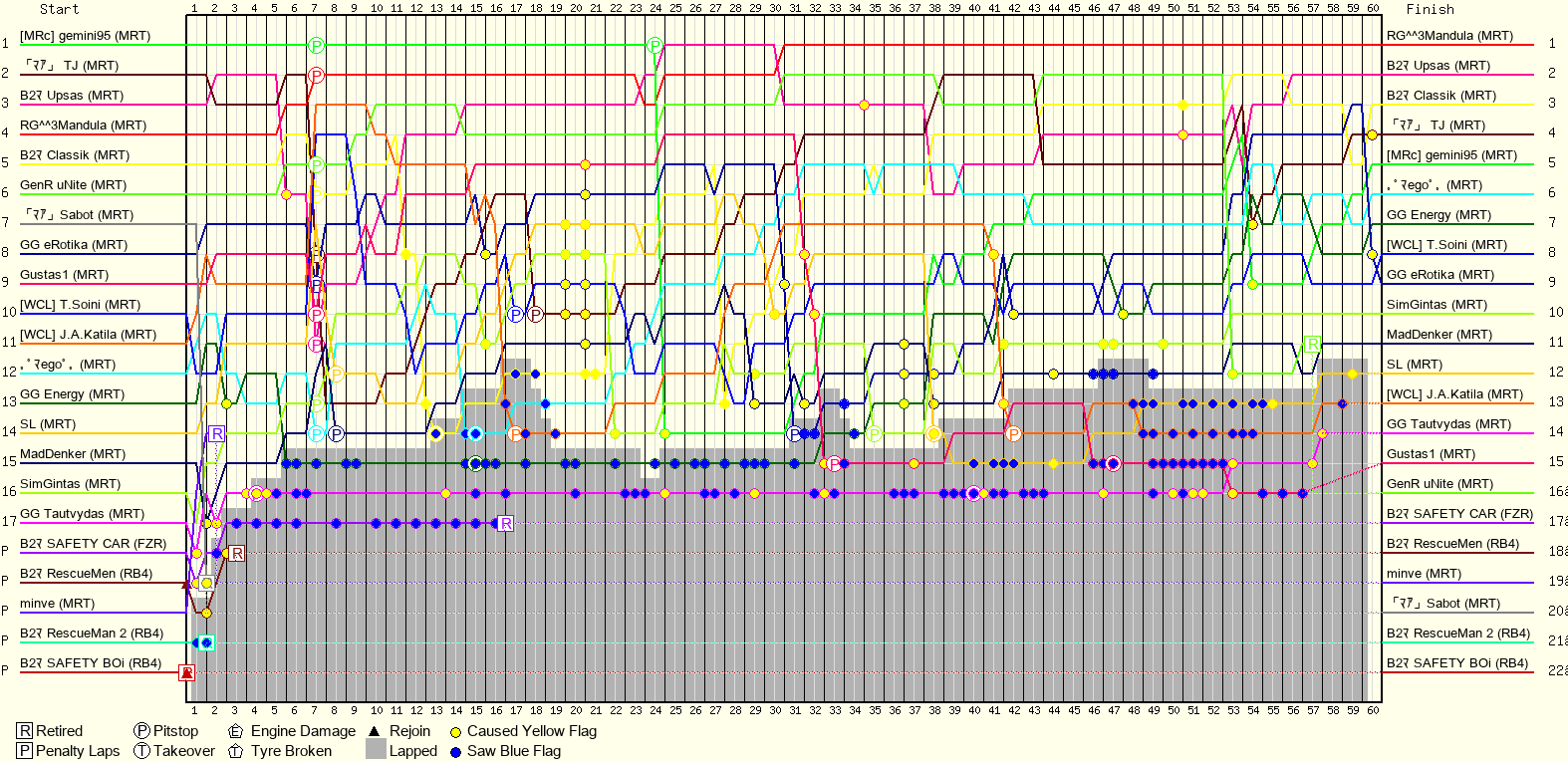 Lap by Lap Chart