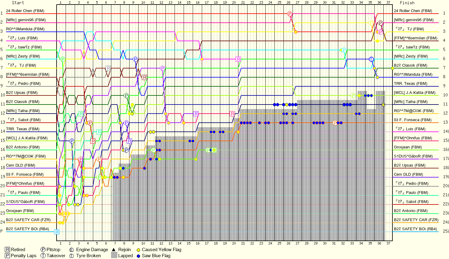 Lap by Lap Chart