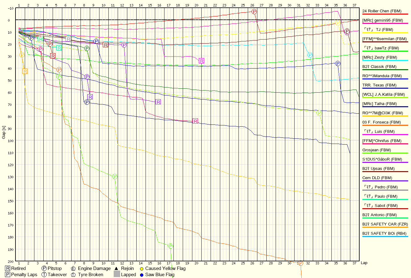 Rennverlaufsgrafik