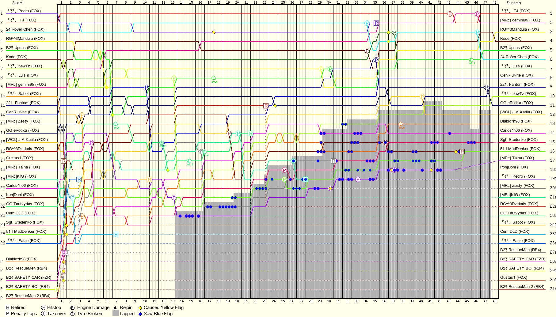 Lap by Lap Chart