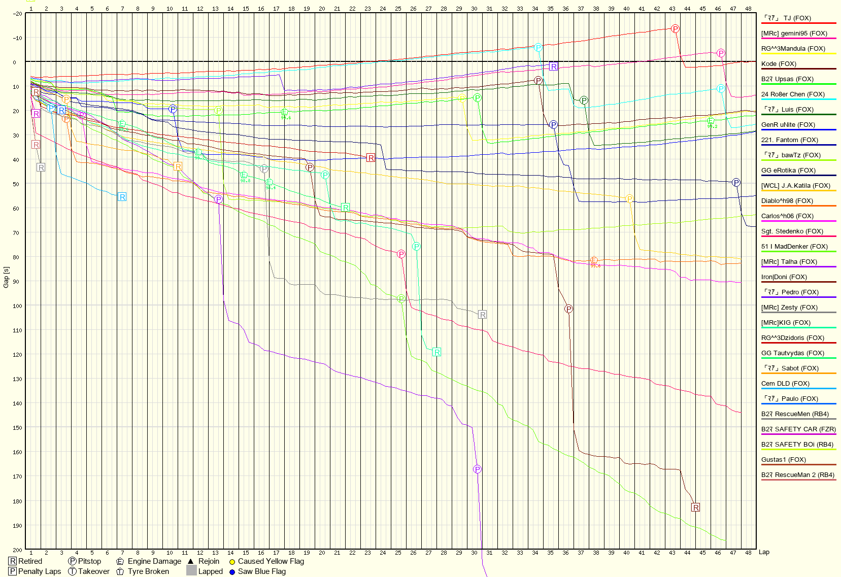 Rennverlaufsgrafik