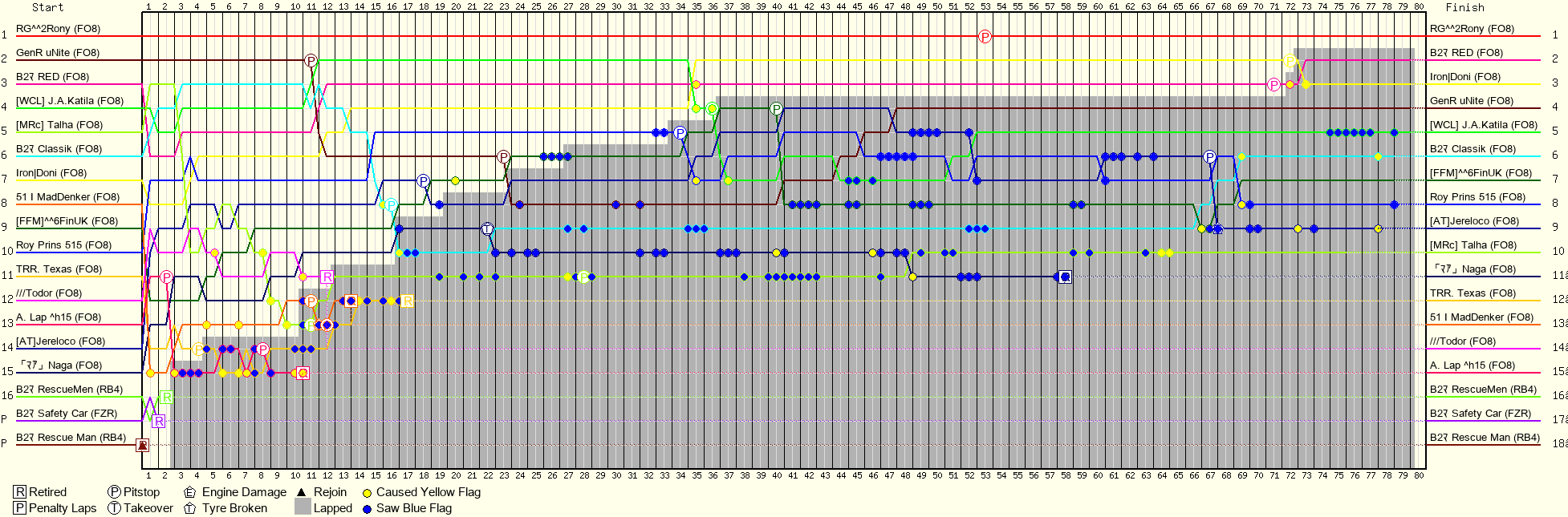 Lap by Lap Chart