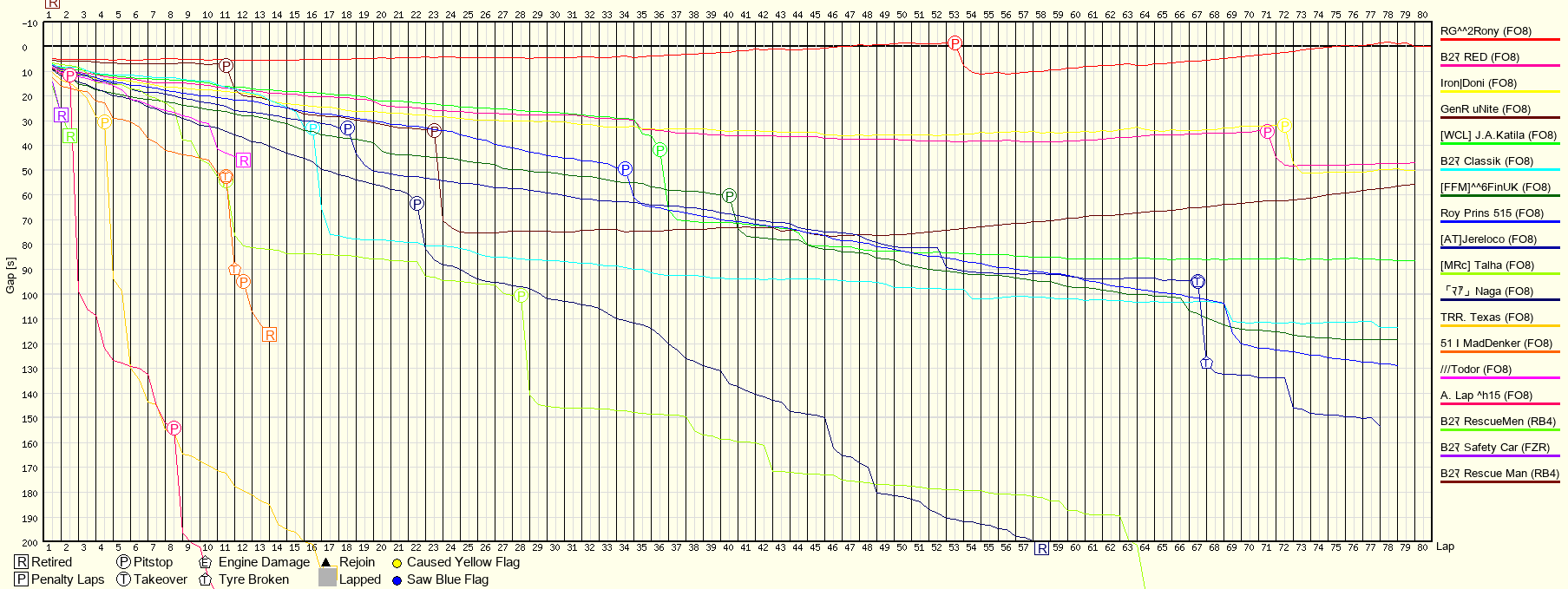 Race Progress Chart