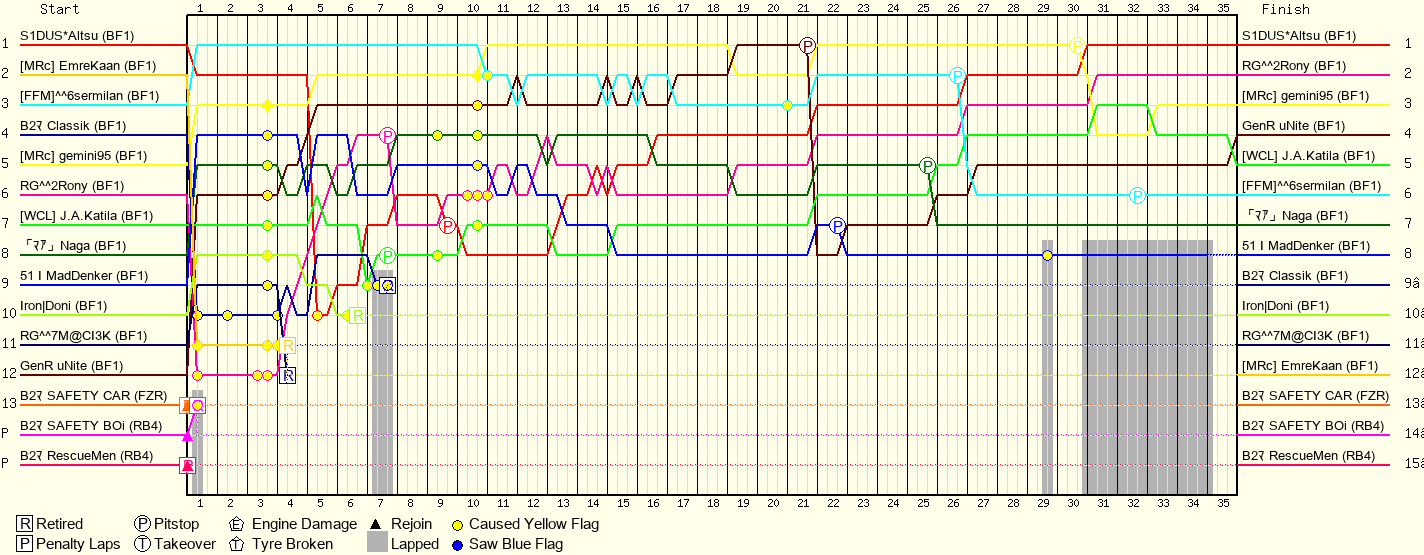 Lap by Lap Chart