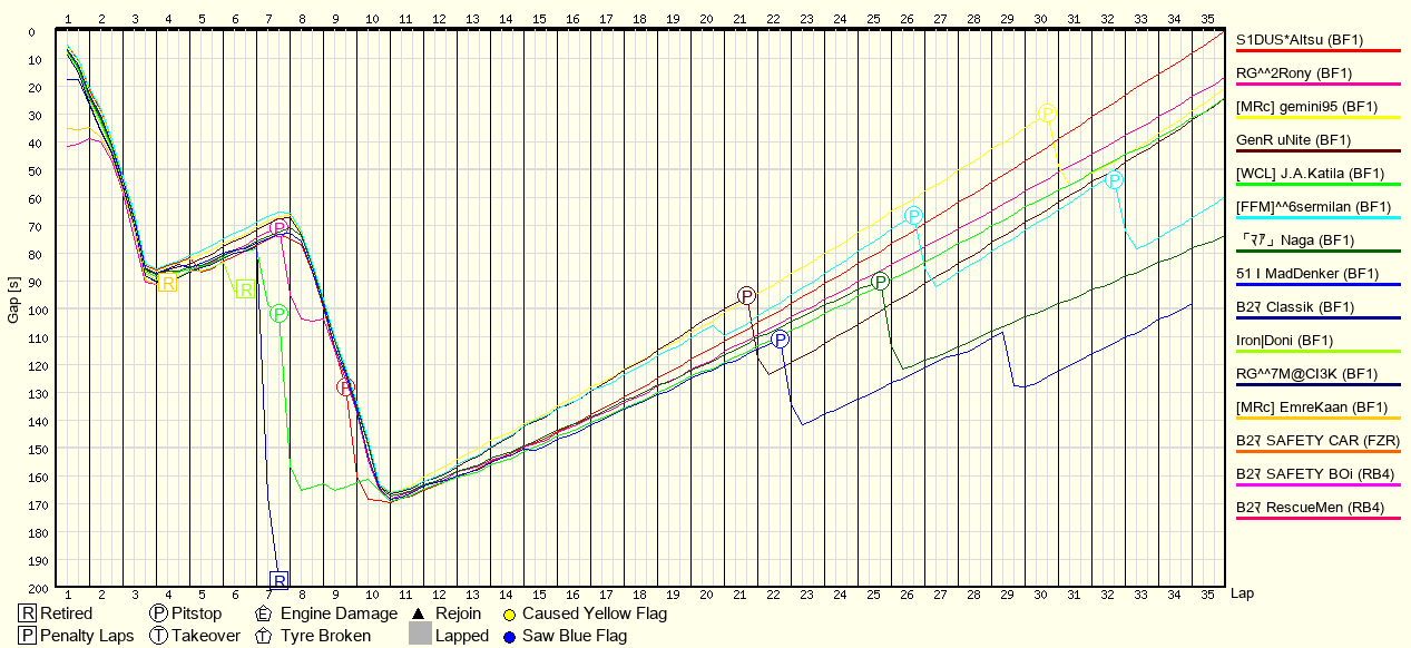 Rennverlaufsgrafik