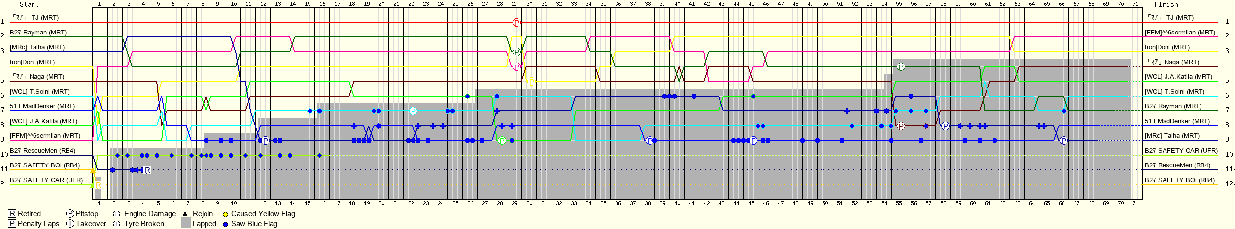 Lap by Lap Chart