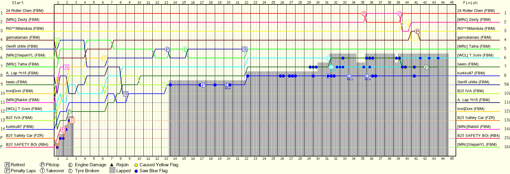 Lap by Lap Chart