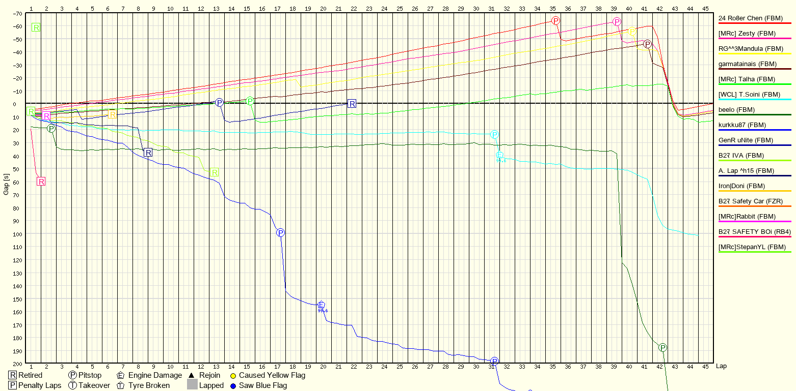 Rennverlaufsgrafik