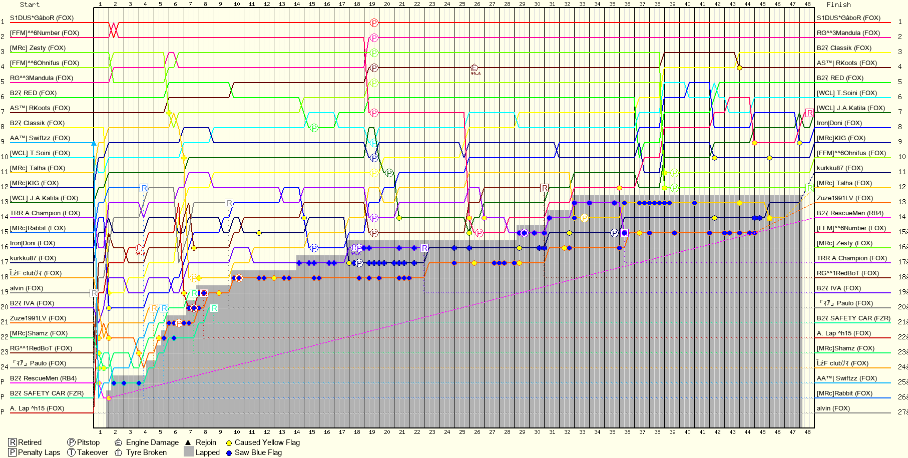 Lap by Lap Chart